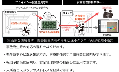 見守りの限界突破！ 介護施設夜勤の負担を大幅軽減する介護DX　 夜間巡回代行AIシステム「CareVision(ケアビジョン)」発売