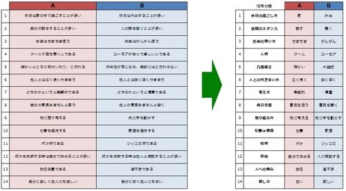 ＜WEBアンケート調査＞理想の彼氏は理想の旦那に非ず！？ 既婚女性から学ぶ幸せな結婚生活のための性格と相性