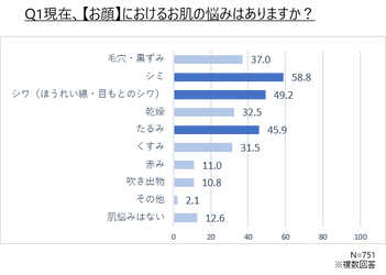 シワ悩みを抱えた75％が専用アイテムを不使用。 年齢肌を受け入れつつも、 “無意識に自己肯定感が下がっている”という結果に。