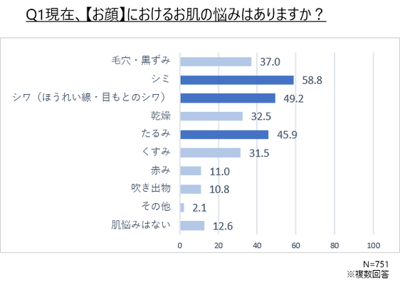 シワ悩みを抱えた75％が専用アイテムを不使用。 年齢肌を受け入れつつも、 “無意識に自己肯定感が下がっている”という結果に。