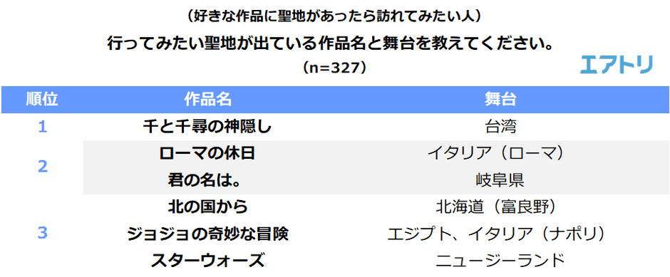 (好きな作品に聖地があったら訪れてみたい人)行ってみたい聖地が出ている作品名と舞台を教えてください。