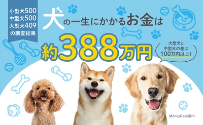 犬を飼う費用は一生でいくらかかるのか？中型犬と大型犬は 100万円以上の差！1409人に聞いたアンケート調査の結果を発表！