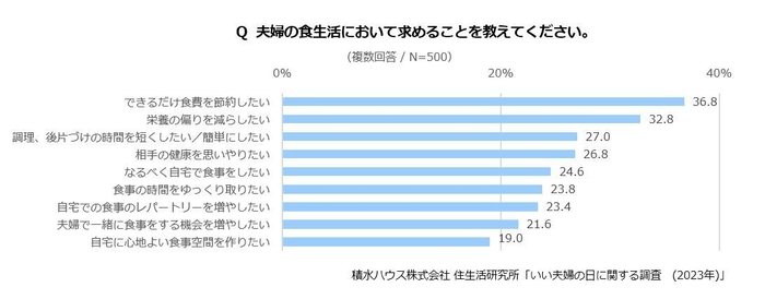 積水ハウス 住生活研究所「いい夫婦の日に関する調査（2023年）」