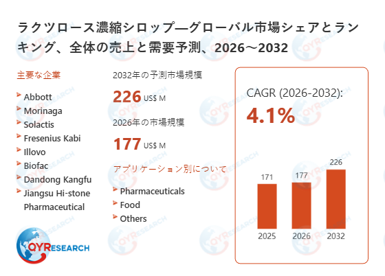 ラクツロース濃縮シロップの市場規模、2032年に226百万米ドルに達する見込み