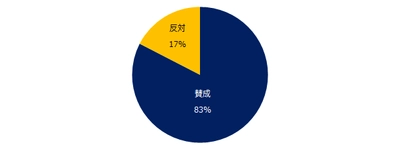 ミドルに聞く「定年延長」意識調査 高年齢者雇用安定法の改正が検討される中、 「定年延長」に8割が賛成。
