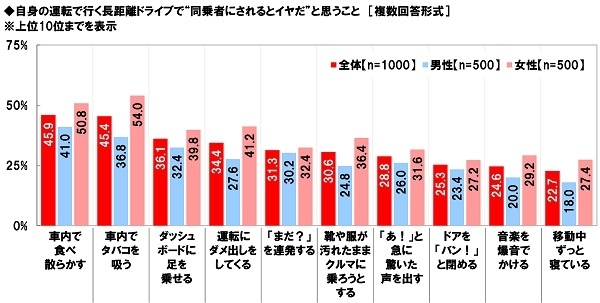 自身の運転で行く長距離ドライブで“同乗者にされるとイヤだ”と思うこと