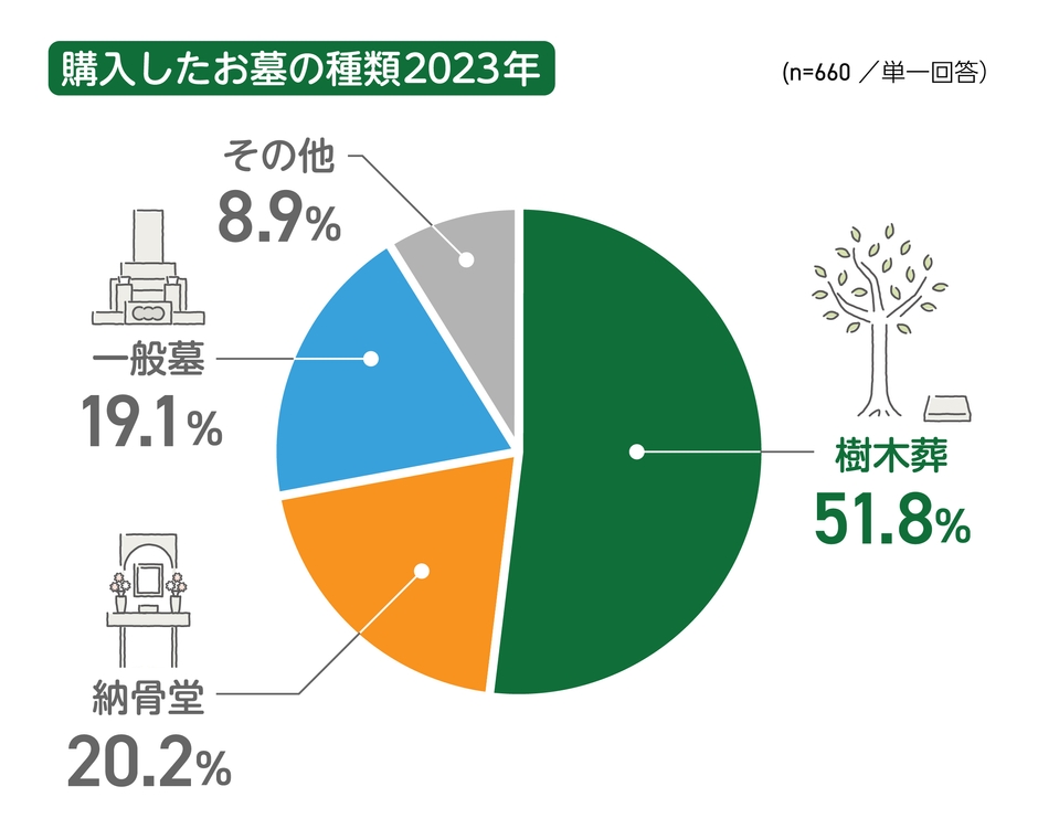 ※出典:「第14回 お墓の消費者全国実態調査」(株式会社鎌倉新書「いいお墓」) https://guide.e-ohaka.com/research/survey_2023/ を加工して作成