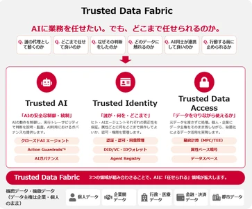 守れるから、任せられる。境界を超えて、価値をつなぐ。 「Trusted Data Fabric(TM)」構想を始動