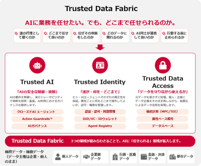 図1. Trusted Data Fabricを構成する3つのTrust