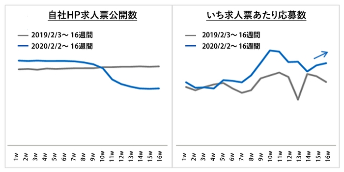 自社ホームページ応募数の推移