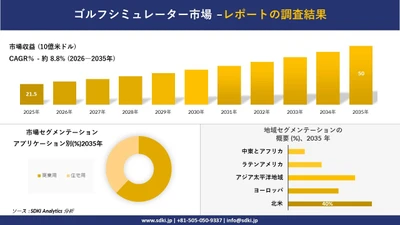 ゴルフシミュレーター市場 傾向、需要、成長分析、および2026－2035年の予測
