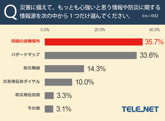 災害に備えて、もっとも心強いと思う情報や防災に関する情報源