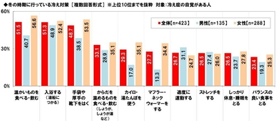 冬の時期に行っている冷え対策