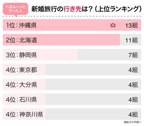 2020年以降、新婚旅行はどう変わった？行き先や費用等、最新のハネムーン事情をアンケート調査