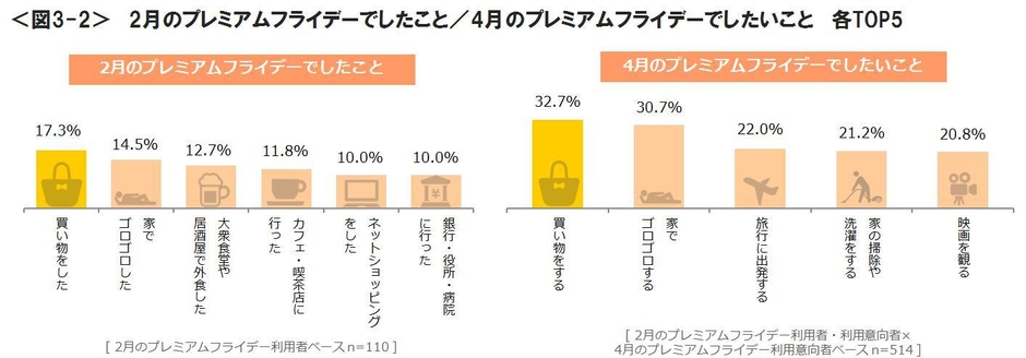 図3-2_2月のプレミアムフライデーでしたこと／4月のプレミアムフライデーでしたいこと