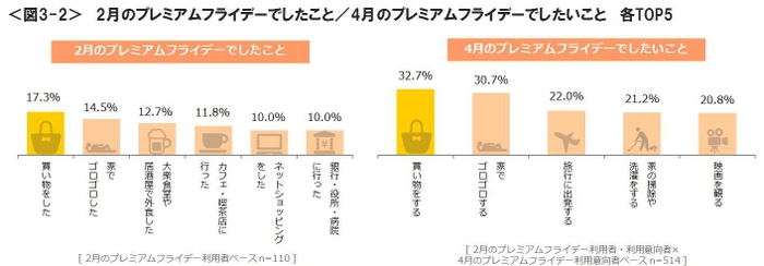 図3-2_2月のプレミアムフライデーでしたこと／4月のプレミアムフライデーでしたいこと