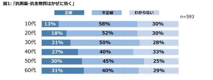 「抗菌薬・抗生物質はかぜに効く」