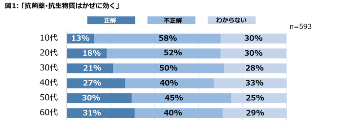 ｢抗菌薬・抗生物質はかぜに効く｣