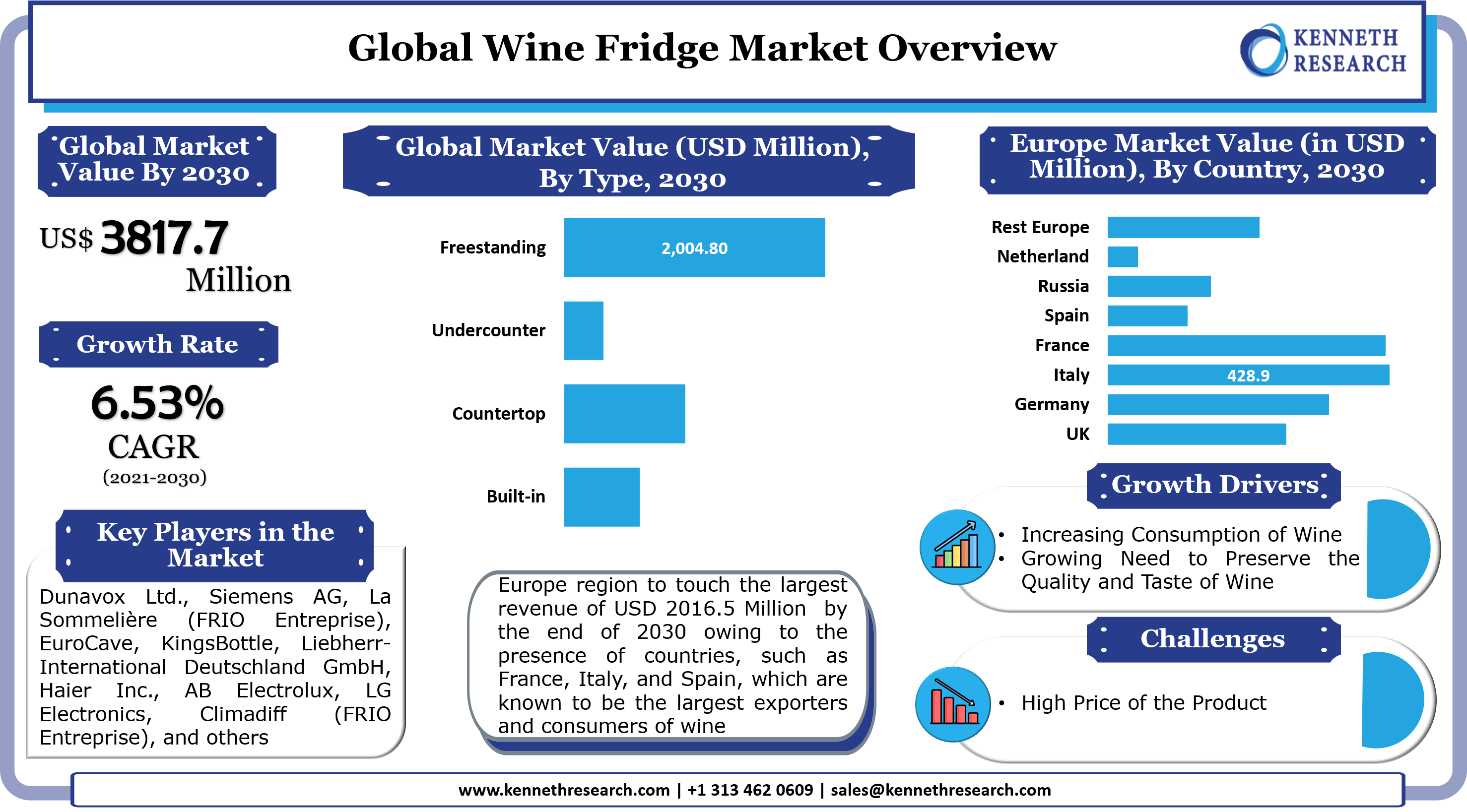 世界のワイン冷蔵庫市場は、ワインの味と品質を維持する必要性の高まりを背景に成長する。市場は2021年から2030年の間に6.53%のCAGRで成長する