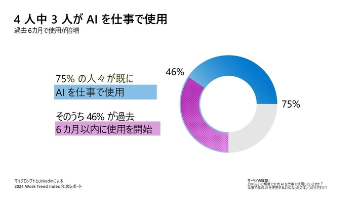 AIが働き方と労働市場をどのように変えるのか、 マイクロソフトと LinkedInが最新レポートを公開