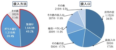 ―群馬県における犯罪発生を分析し必要な装備を採用― 　高崎市菅谷町に『防犯モデルハウス』をオープン！