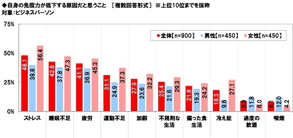 自身の免疫力が低下する原因だと思うこと