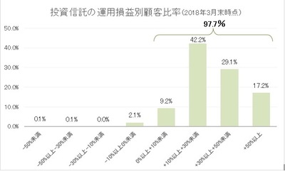 コモンズ投信2018年9月末時点の顧客損益比率などを公表