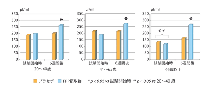 (図2)年齢群におけるFPP摂取による唾液IgAの変化