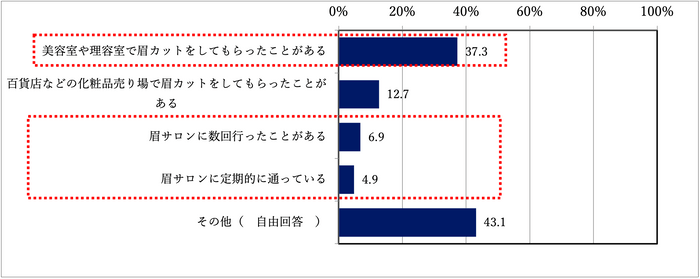 質問3：眉デザインをサロンなど、プロにやってもらったことはありますか？