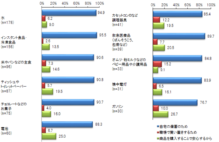 購入した目的
