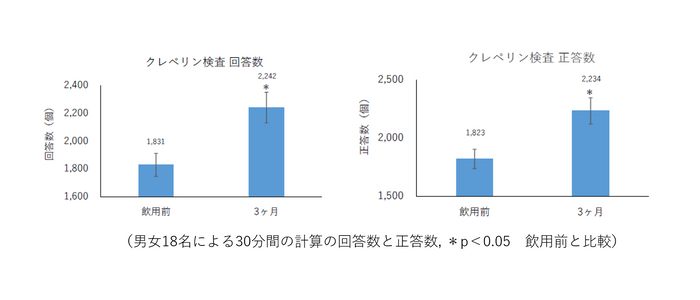 グラフ3 計算試験結果