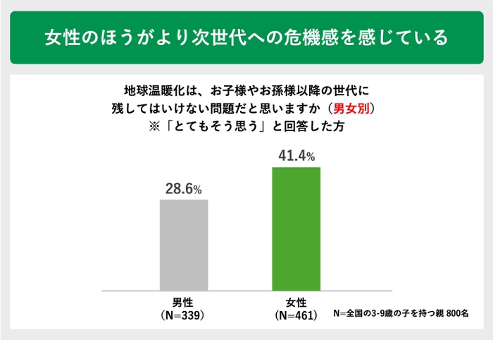 女性のほうがより次世代への危機感を感じている