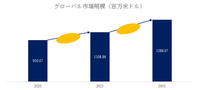 図. 工業用温度コントローラー世界総市場規模
