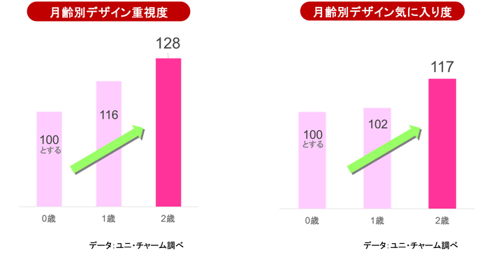月齢が高くなると「デザイン」のニーズが拡大