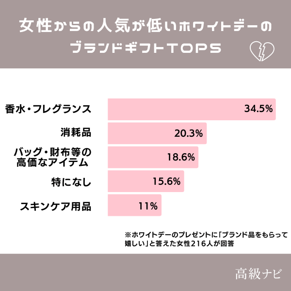 不人気ブランドギフトTOP5