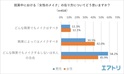 “メイクをすべき職業”第1位は 「CA（キャビンアテンダント）」を抑えて「受付窓口」 ノーメイクで出社する女性を「好印象」と答えた男性が 「悪印象」を上回る結果に！ 