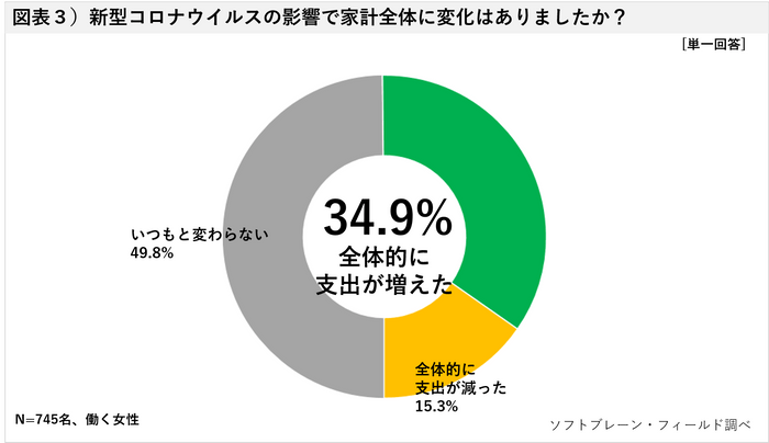 図表３