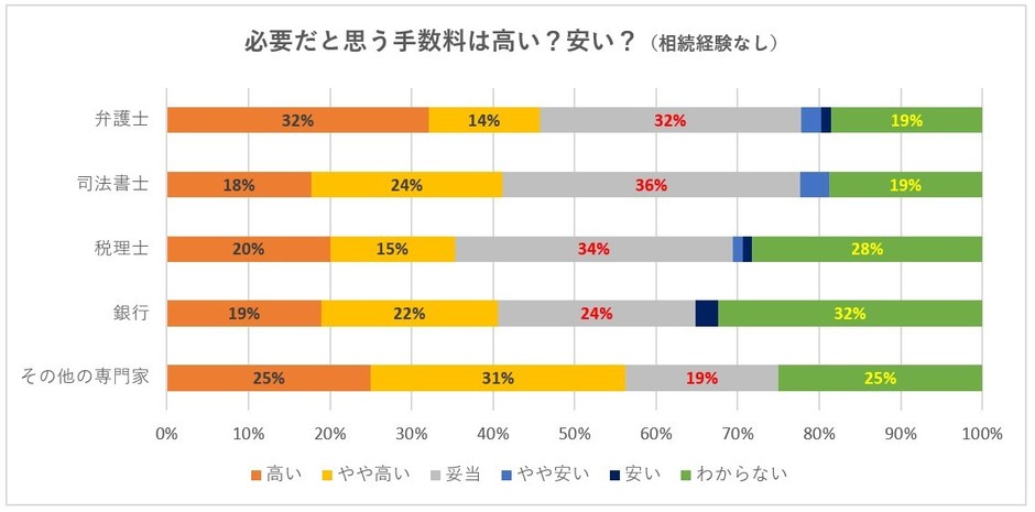 必要だと思う手数料は高い？