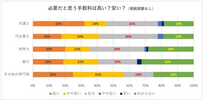 必要だと思う手数料は高い？