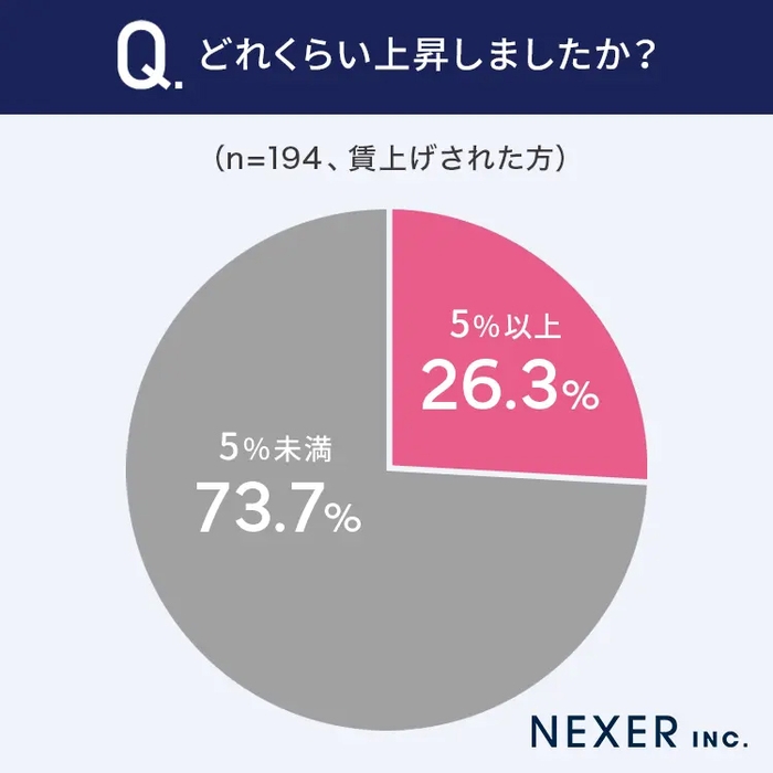 どのくらい上昇したか