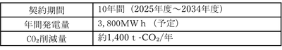 CO2削減量