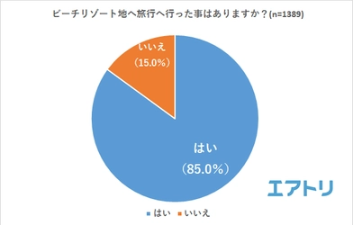 ビーチリゾート旅行経験者中、45.0％が10回以上行った事があることが判明！ 「海が1番きれい」1位は人が少なくゆっくりできる「モルディブ」 「ごはんが1番おいしい」1位はビーチリゾートの大定番ハワイ