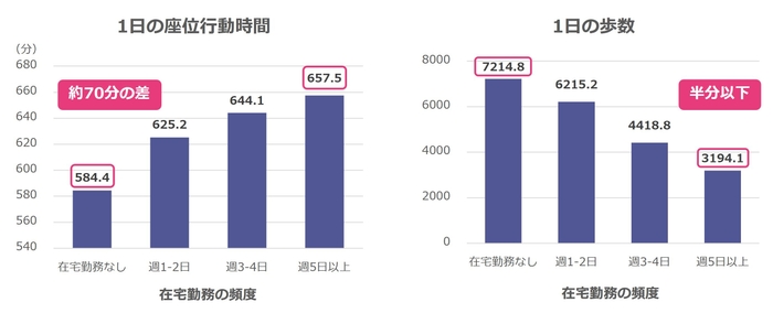 図1. 在宅勤務の頻度と1日の座位行動時間・歩数の関連性