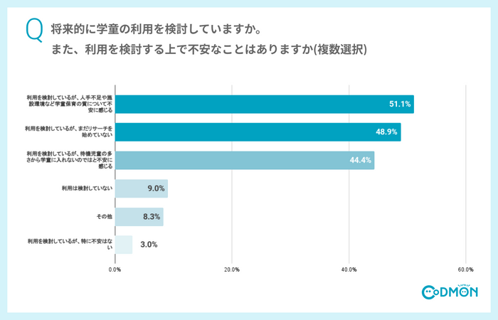 将来的に学童の利用を検討していますか。また、利用を検討する上で不安なことはありますか(複数選択)