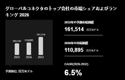 上記の図表/データは、YHResearchの最新レポート「グローバルコネクタのトップ会社の市場シェアおよびランキング 2026」から引用されています。