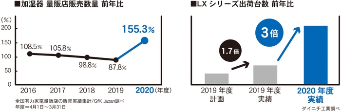 2020年度_加湿器の販売状況