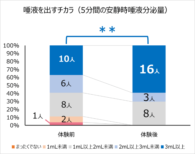 唾液を出すチカラ