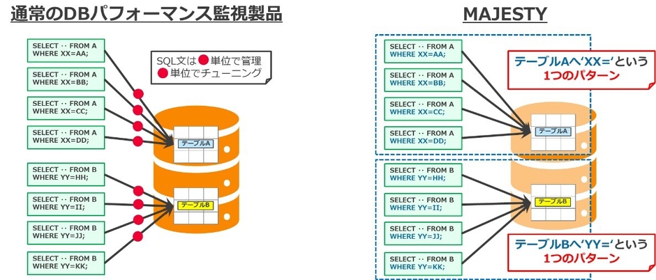 アクセスパターン分析によりチューニング工数削減