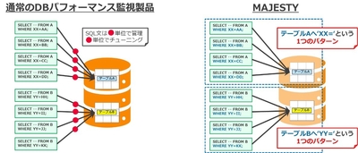 アクセスパターン分析によりチューニング工数削減