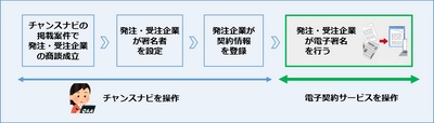 「ビジネスチャンス・ナビ」に電子契約機能を導入します！ ～商談成立後の円滑な契約をサポートします～